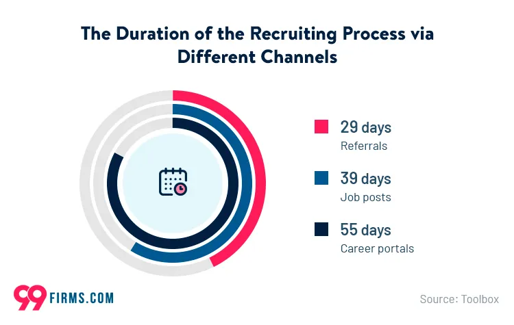 The duration of the recruiting process via different channels.