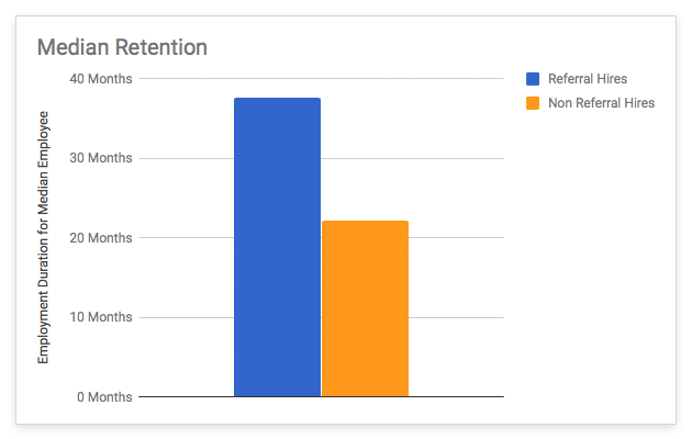 A bar chart showing the percentage of media retention.