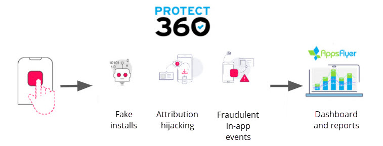 AppsFlyer Protect360 anti-fraude