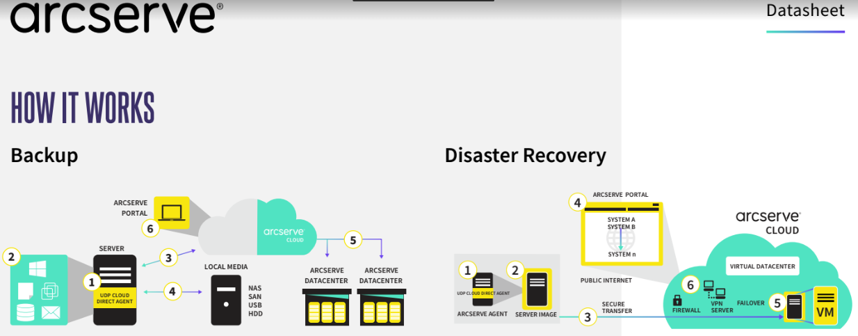 Arcserve backup and disaster recovery