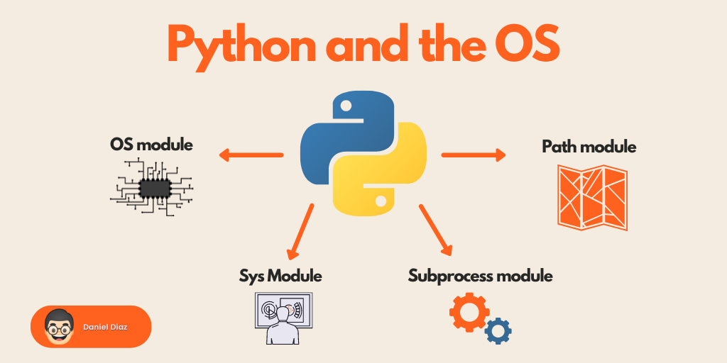 Python communicates with the operating system using the os, sys, path, and subprocess modules