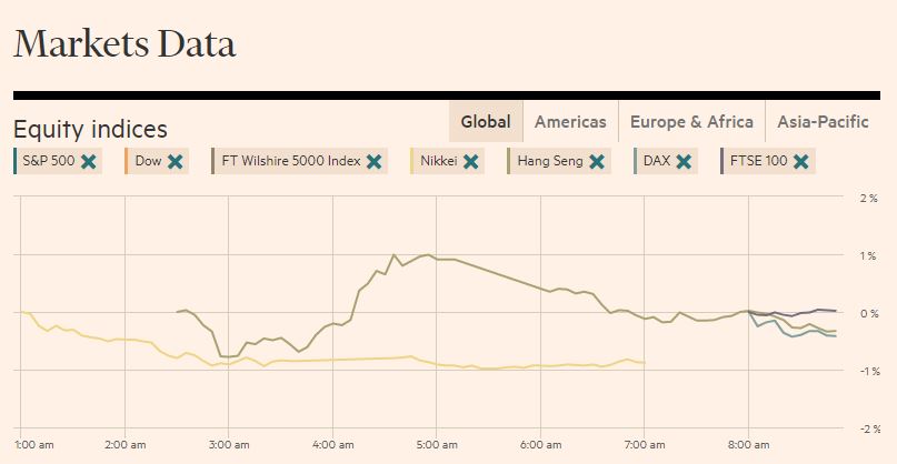 Marktgegevens: The Financial Times