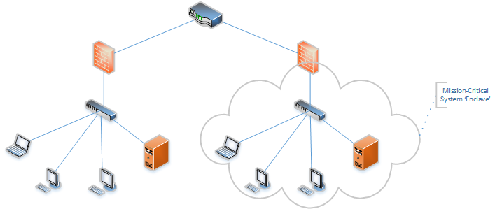 Network segmentation