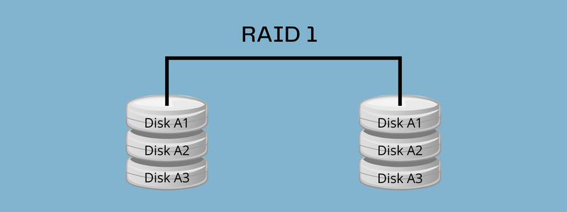 What Is RAID 1