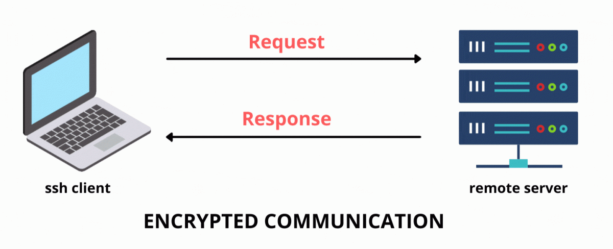 SSH encrypted communication