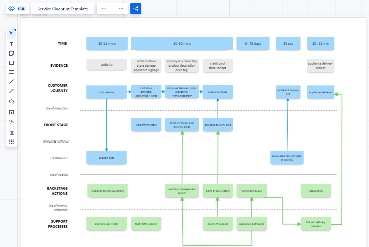 Service Blueprint Template by Whiteboards.io
