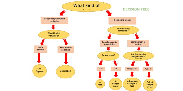 Template Archive Decision Tree