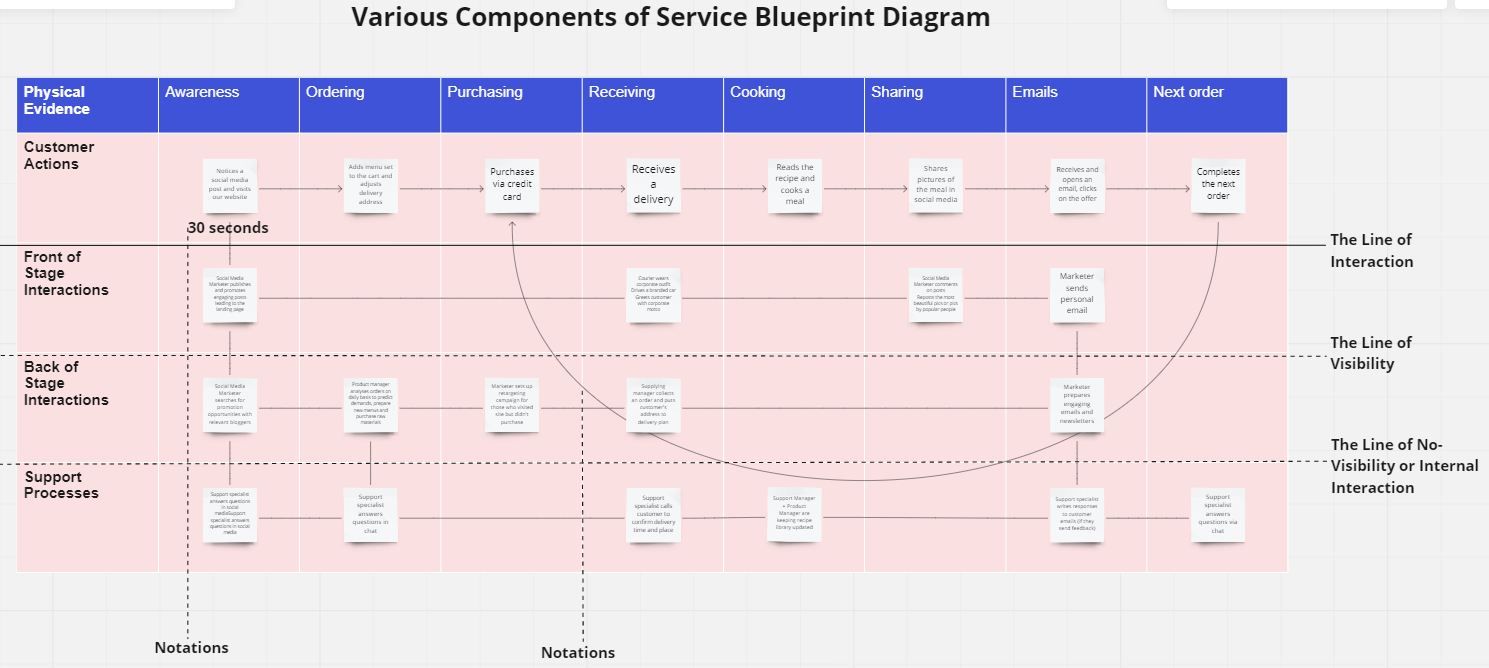 The Components of a Service Blueprint Diagram