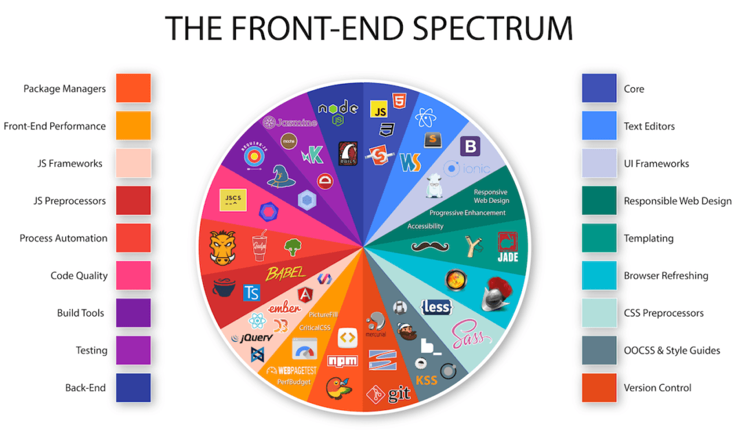 The Front-End Spectrum