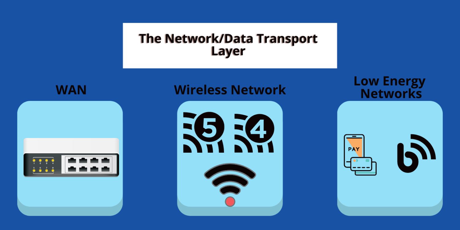 The Network/Data Transport Layer