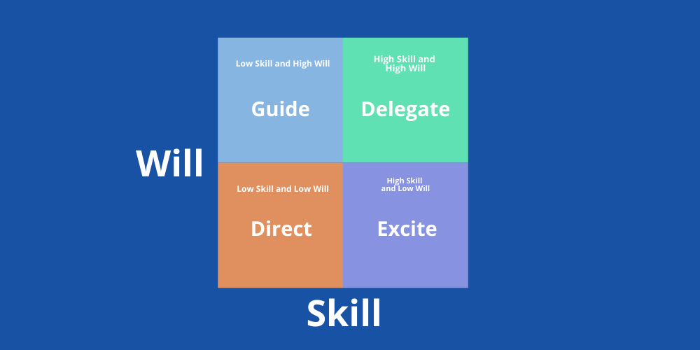 The Purpose of Skill Will Matrix