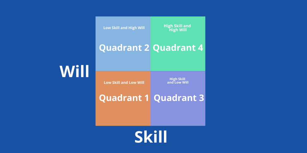 The Quadrants of Skill Will Matrix