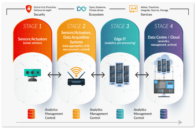 The Stages of IoT Architecture