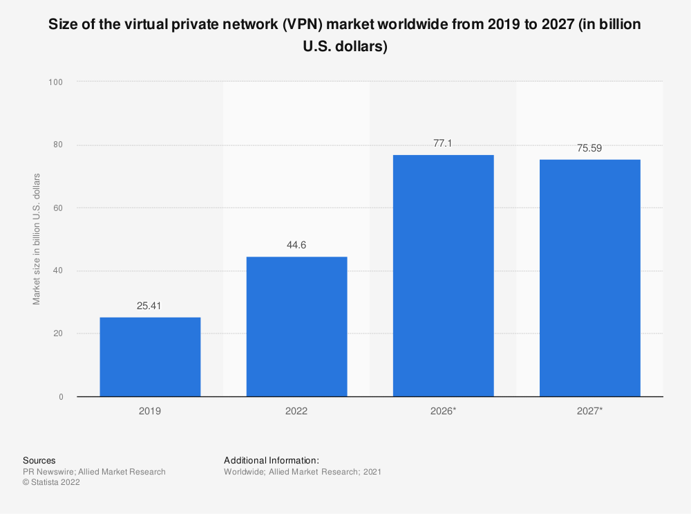 VPN statistics-1