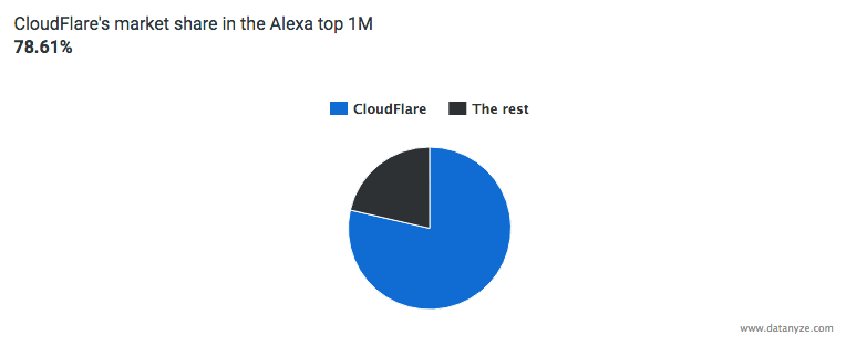 cloudflare market share