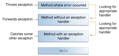 exception handling method.