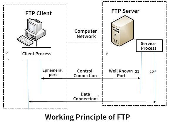 ftp server working