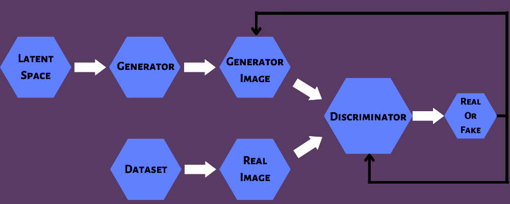 What Is a Generative Adversarial Network