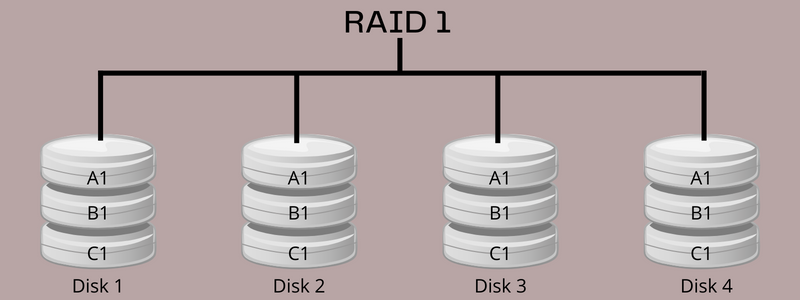How Does RAID 1 Work