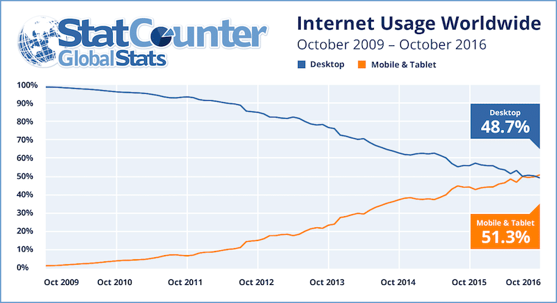 internet-use-worldwide