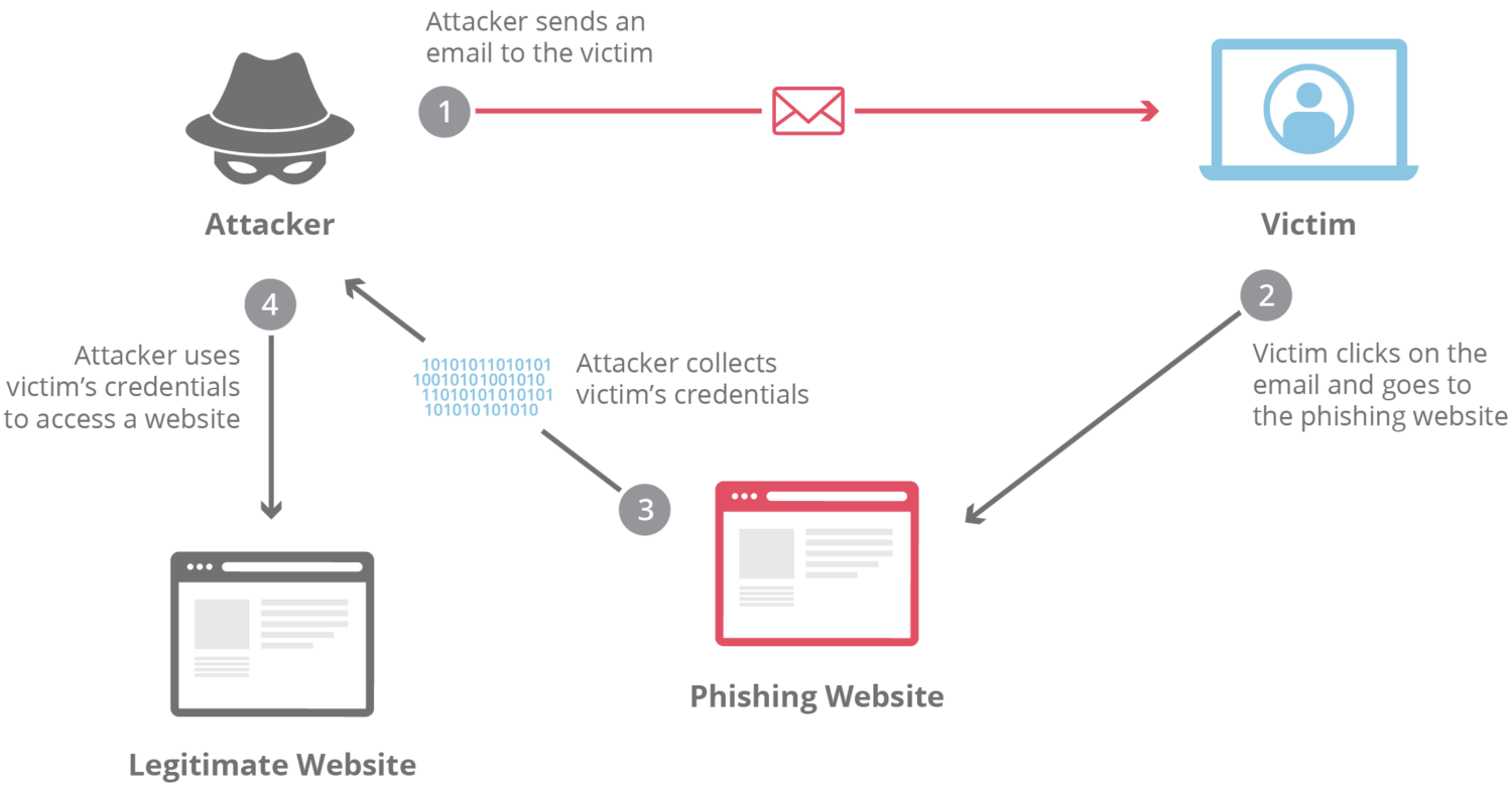 phishing-attack-cloudflare