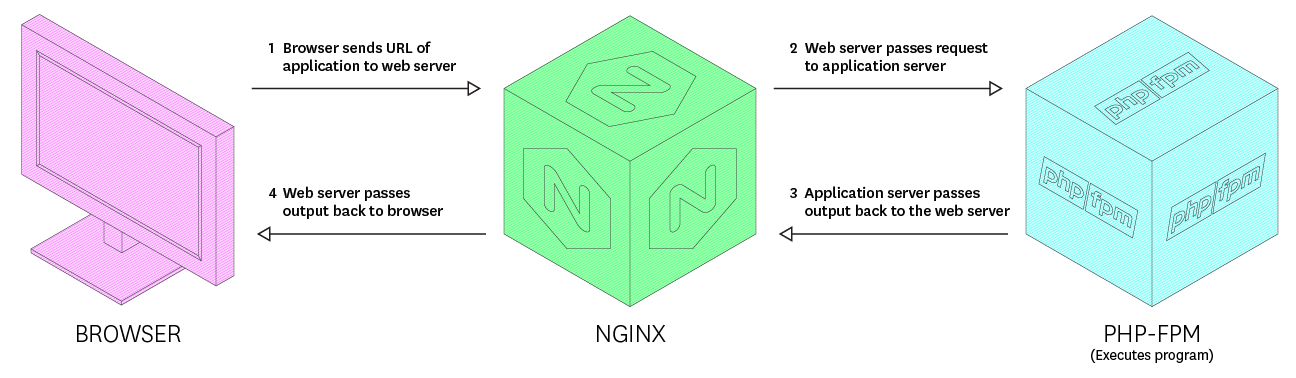 php-and-nginx