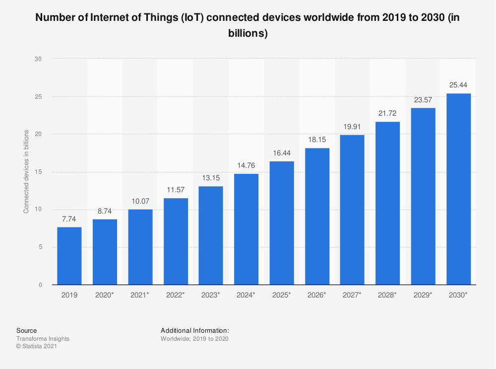 number of iot-connected-devices-worldwide