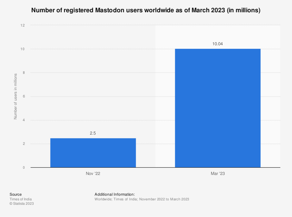 mastodon_number-registered-users-2022-2023