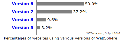 websphere market share